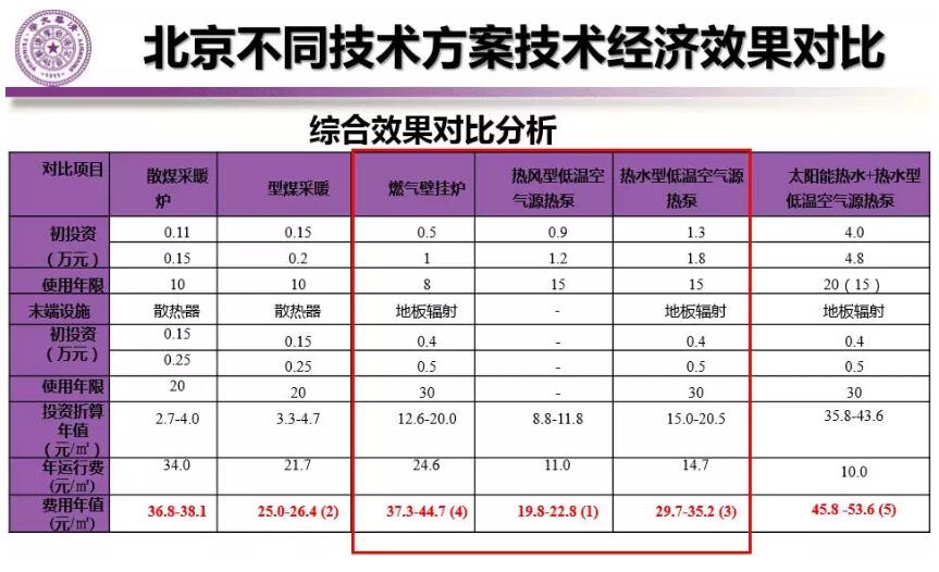 北京典型農(nóng)宅冬季不同采暖方案費(fèi)用對(duì)比分析