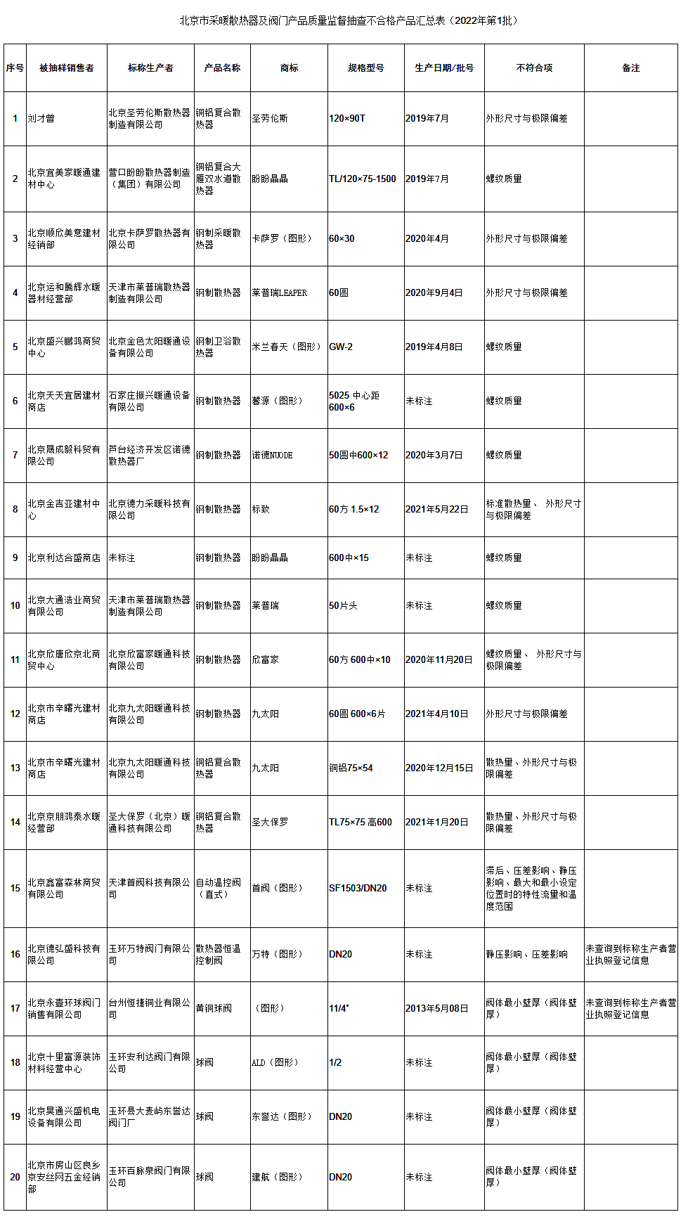 北京采暖散熱器及閥門產(chǎn)品質量抽查20組不合格