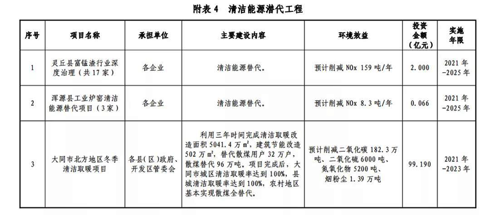 大同十四五環(huán)保規(guī)劃：投資99.19億，清潔取暖改造5041.4萬㎡