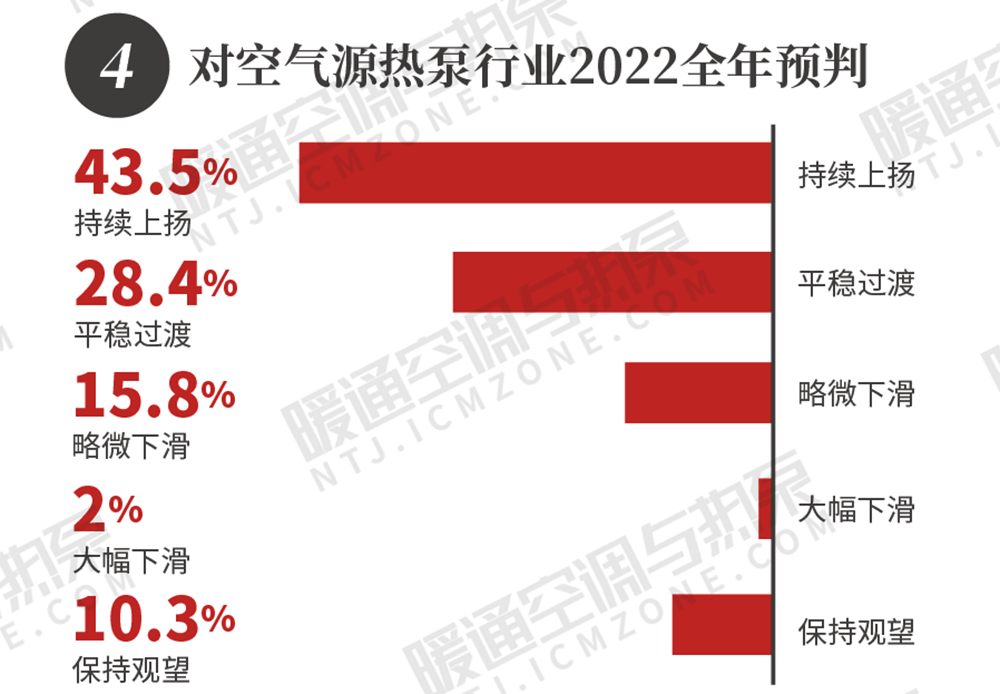 挑戰(zhàn)與機遇共存--2022年一季度空氣源熱泵行業(yè)問卷報告
