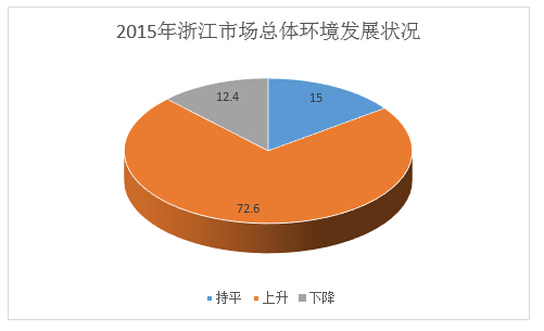 2015年浙江空氣能熱泵市場發(fā)展分析