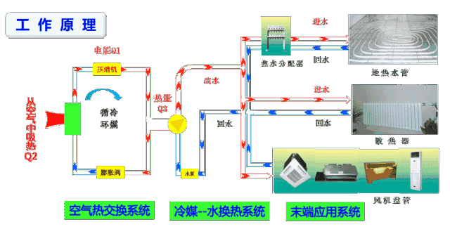 <a href=http://walengdingmao.com target=_blank class=infotextkey>空氣源熱泵</a>工作原理