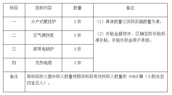 采購項(xiàng)目分包情況