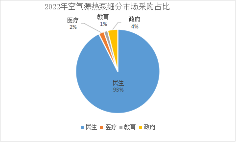 2022年1月份空氣能熱泵市場分析
