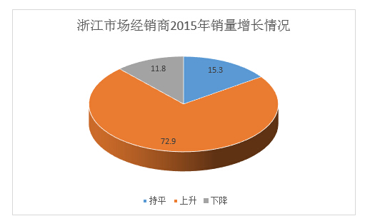 浙江經(jīng)銷(xiāo)商2015年銷(xiāo)售狀況
