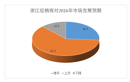 2016年浙江市場(chǎng)增長(zhǎng)預(yù)期