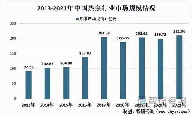 2021熱泵行業(yè)市場規(guī)模超210億元，同比增長5.68%