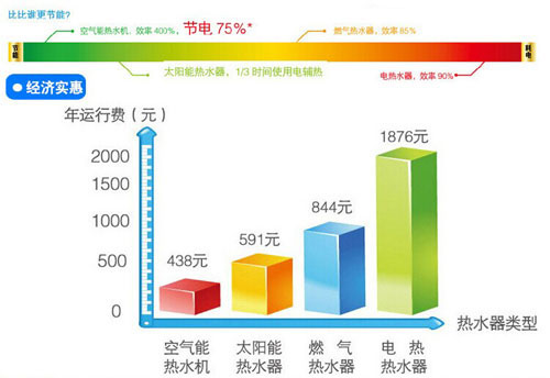 空氣能熱水器真的是最省錢嗎？