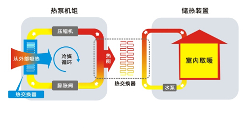 熱泵采暖 瑞星高科上演速度與激情