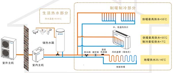 瑞星高科能量魔方 一站式解決熱水供暖制冷