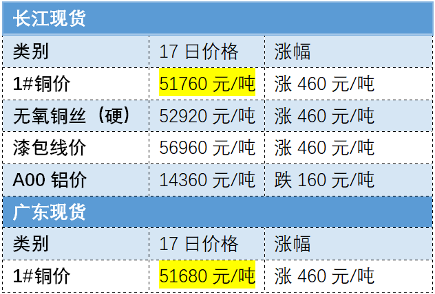  銅價(jià)5連漲，壓縮機(jī)、閥門、兩器跟漲10%！熱泵主機(jī)下半年