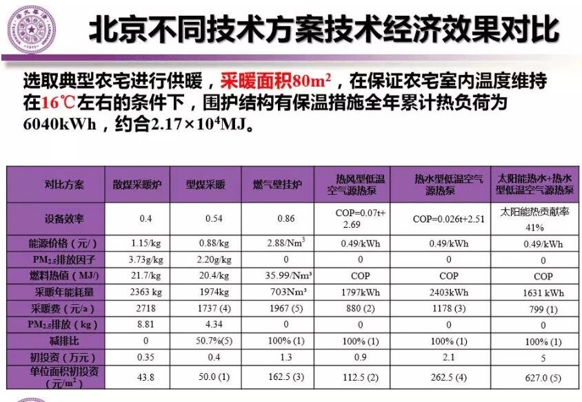 北京典型農(nóng)宅冬季不同采暖方案費(fèi)用對(duì)比分析