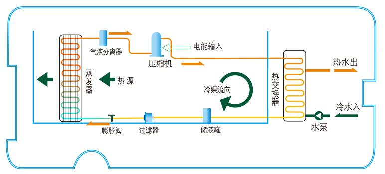 常溫型熱泵熱水機(jī)工作原理